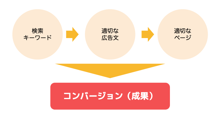 Lp制作 新潟 金沢 仙台 株式会社ユニークワン インターネット広告会社