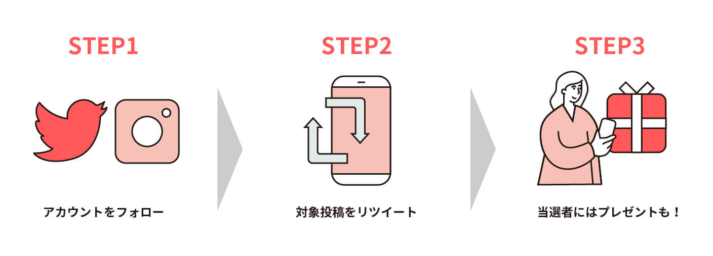 SNSキャンペーンフロー図