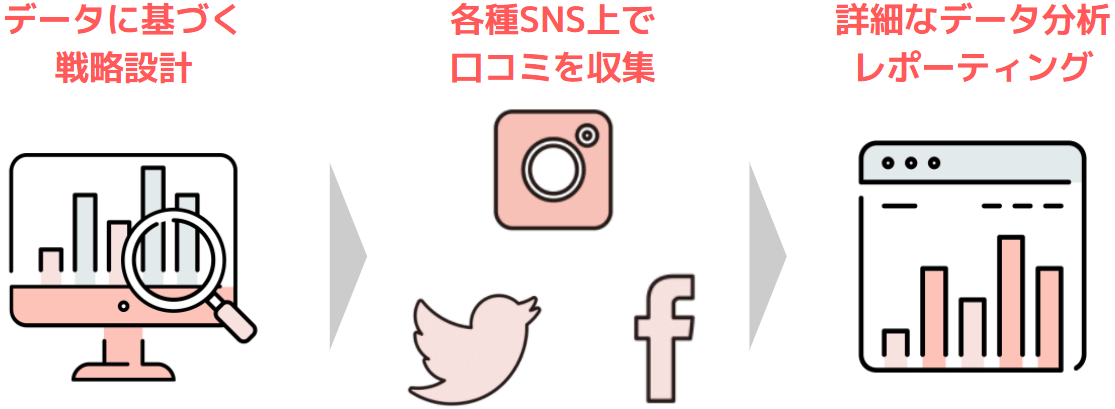 ソーシャルリスニングフロー