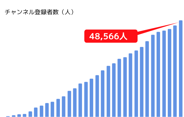 チャンネル登録者数（人）