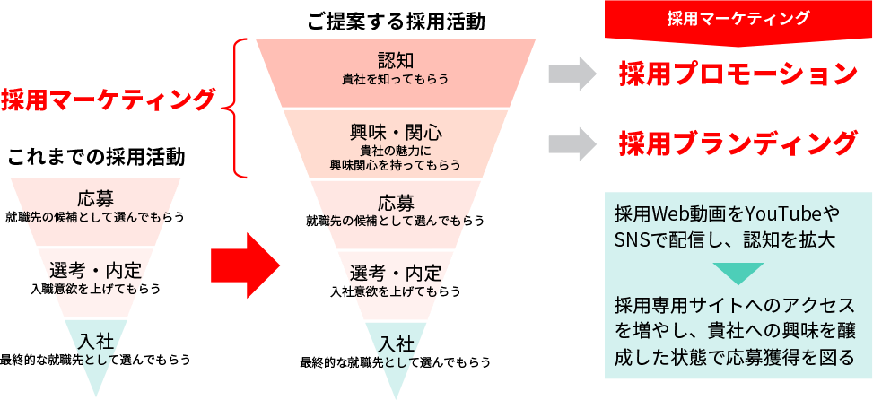 採⽤活動から「採⽤マーケティング」へ