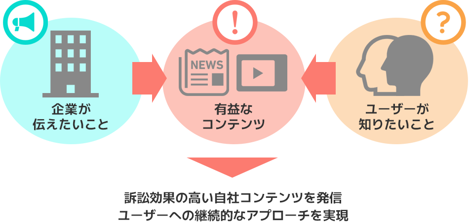 専門性の高い有益なコンテンツで上位表示