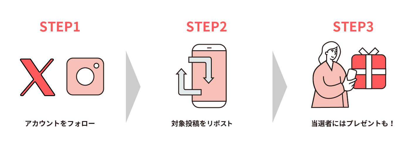 SNSキャンペーンフロー図