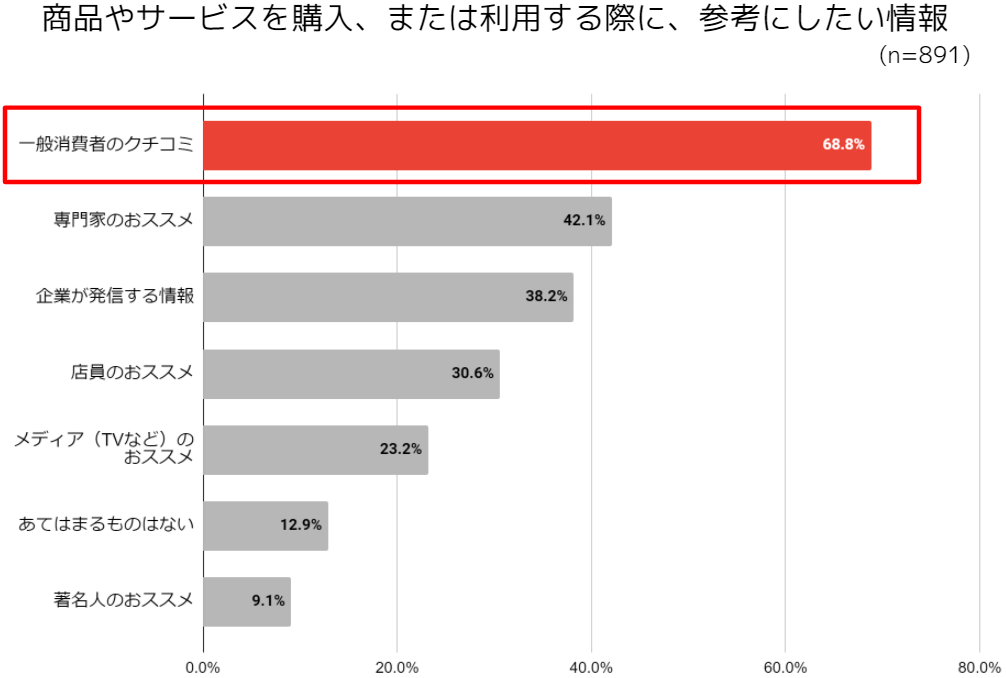 買い物とネットに関する調査グラフ