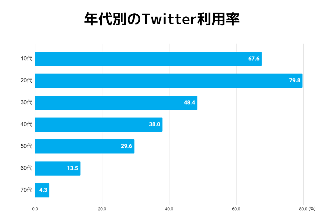 ツイッター 一般人 人気