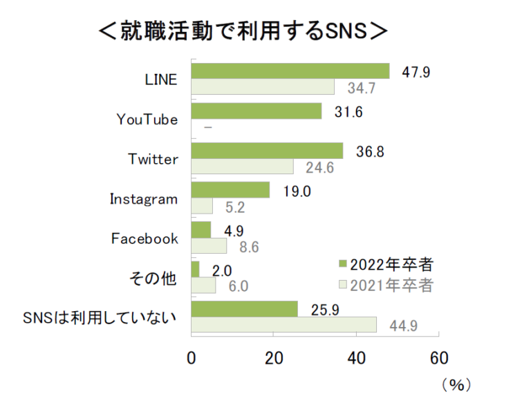 採用活動におけるSNS活用「ソーシャルリクルーティング」のポイントとは？ ｜ユニークワン／デジタル広告代理店