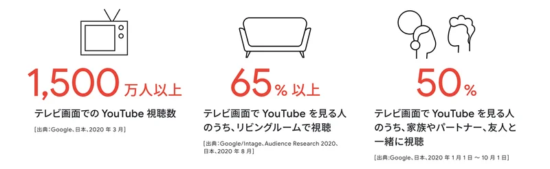 youtube収益化_テレビ視聴