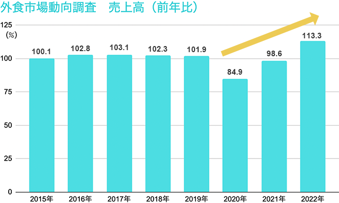 日本フードサービス協会(JF)　外食産業市場動向調査 令和４年 年間結果報告