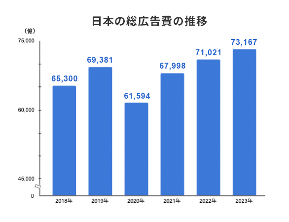 株式会社電通調査レポート　2023年日本の広告費 グラフ