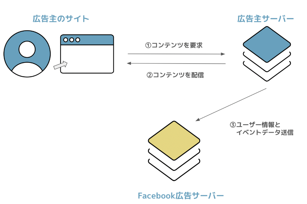 stape_サーバーサイドトラッキングの仕組み