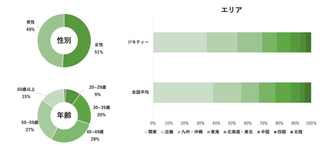 ジモティーads_ジモティー利用者層