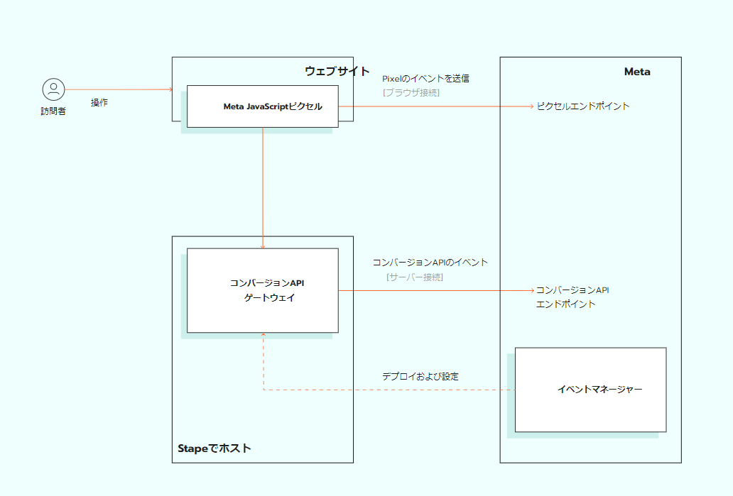 stape_仕組み