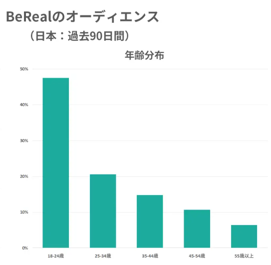 BeReal広告_オーディエンス