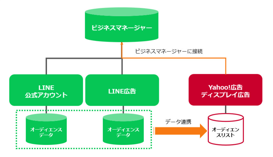 WEB広告アップデート_YDAでLINEデータの活用