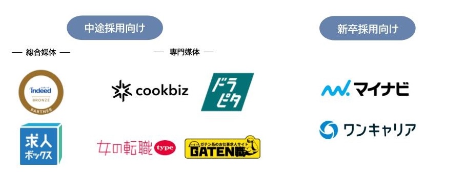 ニーズに合せた求人媒体をご提案